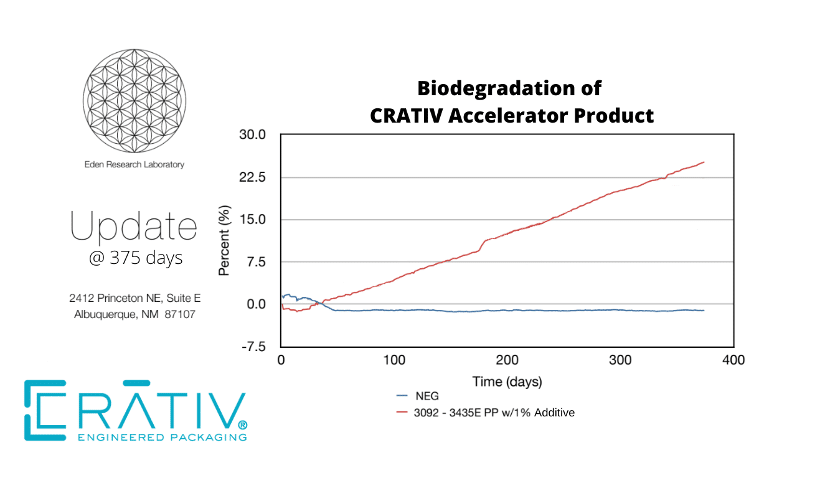 ASTM D5511 CRATIV Accelerator Test Results
